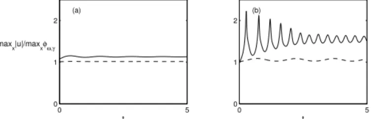 Figure 2.2 - max x | u | /max x ϕ ω,γ as a function of t for ω = 4, γ = 1, δ p = 0.01 (dashed line) and δ p = 0.08 (solid line)