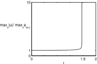 Figure 2.8 - max x | u(x, t) | / max x ϕ ω,γ as a function of t for p = 6, ω = 4, γ = 1 and δ p = 0.001.