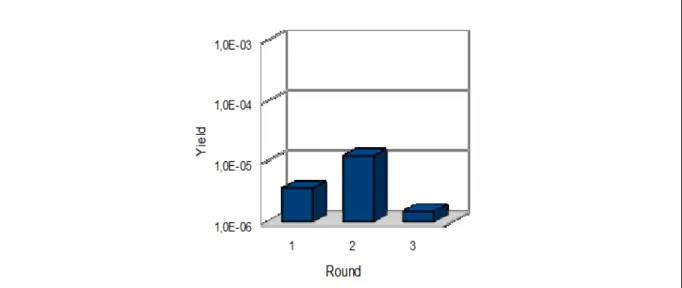 Figure A1: Yield for three rounds of selection for ZnS crystals . The Y axis represent indirect number  of the phages by counting infected bacterial colonies as yield (ratio of output/input phages), whereas  the X axis represent different rounds of selecti