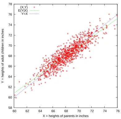 Figure 1.1: Articial data, simulating the height data of (Galton, 1886)