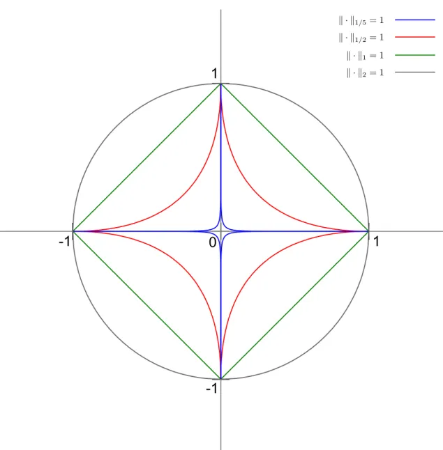 Figure 1.2: Dierent ℓ q -norms in R 2 , for q = 1/5, 1/2, 1, 2 ; ℓ 1 is the rst convex one (with q increasing), and also the last one with an angular property of presenting vertices where one or several attributes are zero.