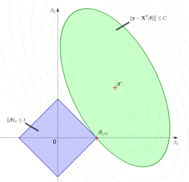 Figure 1.3: Interaction of the ℓ 2 -norm of the residual (loss) and ℓ 1 -norm of the coecient, in the coecient-space view.