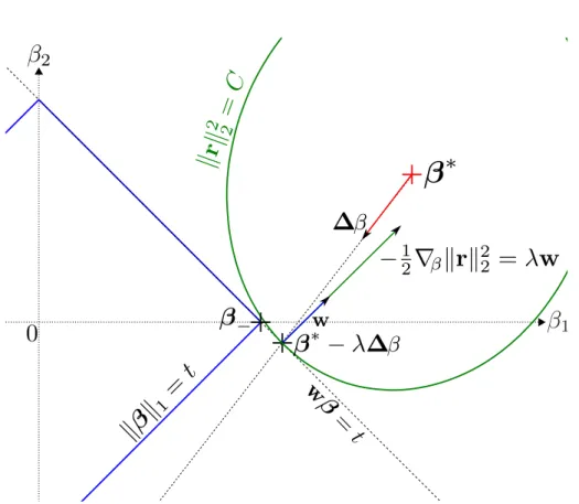 Figure 2.2: From an assumed optimal active set { +φ 1 , +φ 2 }, disagreement of the regularized least-square with the sign hypothesis, indicating a better solution β − on the reduced active set { +φ 1 }.