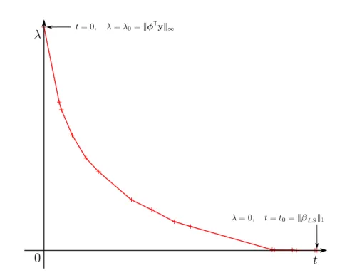 Figure 2.3: An example of the continuous, decreasing, and piecewise linear rela- rela-tion between the parameters λ and t of equivalent constrained and regularized forms of a LASSO problem.
