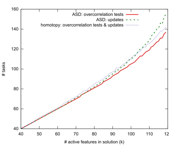 Figure 2.4: Average numbers of the most costly tasks required to reach a LASSO solution, as a function of the cardinality of the solution ( k ), for random and unstructured problems.