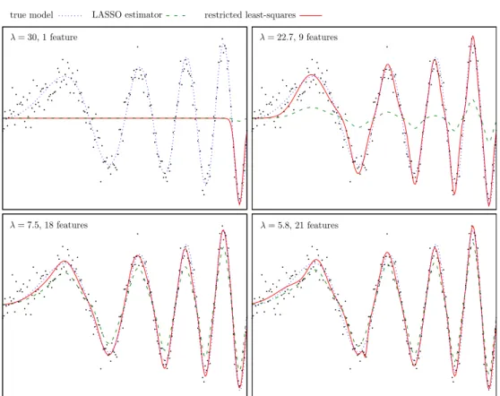 Figure 2.5: LASSO and restricted-least-squares (least-squares on active features) estimators for dierent values of λ , for noisy observations of a sinusoidal function, and 10000 Gaussian features.