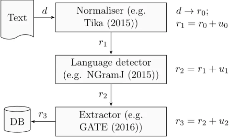 Figure 4.2 – A simple but typical Weblab chain: a document, d, is converted into an XML resource, r 0 , and annotations, u i , are added by each service.