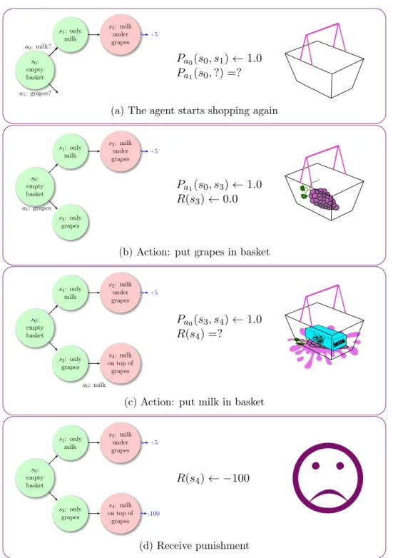 Figure 5.3 – Shopping for grapes and milk - second week.