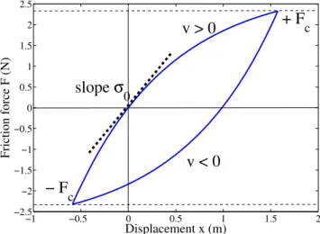 Figure 2.4 – Pre-sliding displacement as described by Dahl’s model. The simulation started with zero initial conditions.