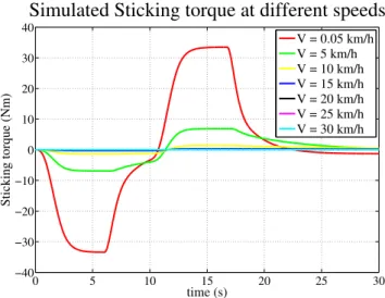 Figure 2.7 – Simulations of the model of the Sticking torque for different speeds over the range of interest.