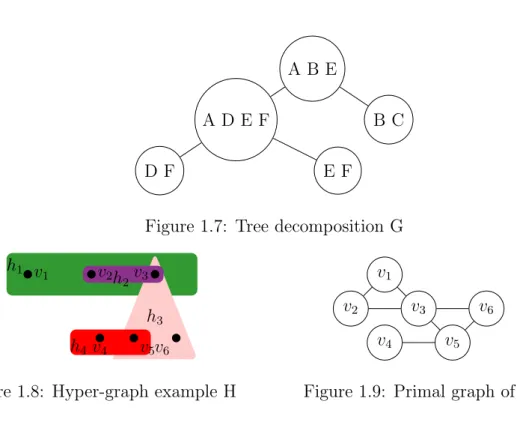Figure 1.7: Tree decomposition G v 1 v 2 v 3