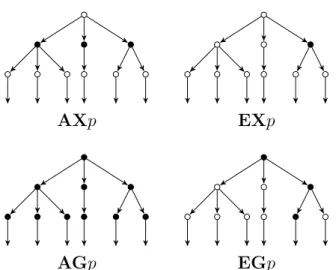 Figure 1.14: Reachability trees for AX p, EX p, AG p, and EG p.