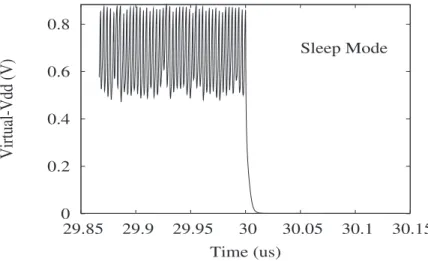 Figure 3.5: Active mode and sleep mode Virtual-Vdd in power-gated c6288 (W=12µm).