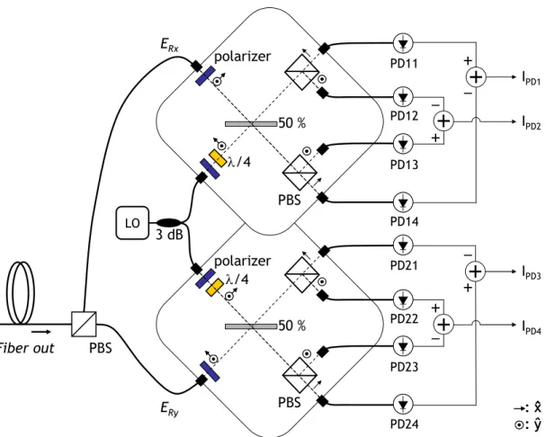 Fig. f: Schéma d’une réalisation d’un récepteur cohérent à diversité de polarisation. 