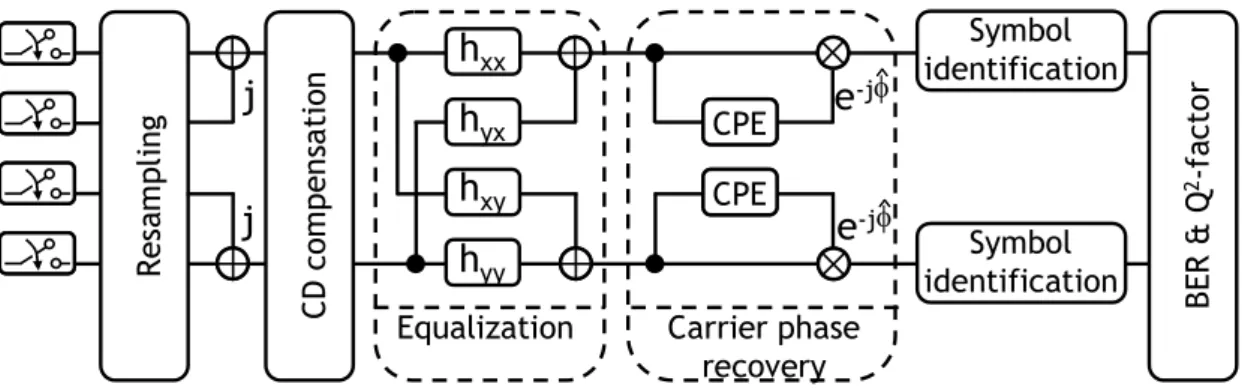 Fig. g: Traitement de signal numérique réalisé dans un récepteur cohérent. 