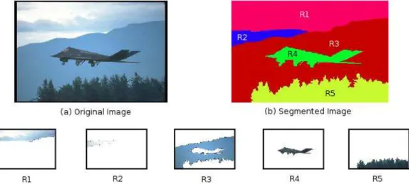 Figure 2.3: Example of image segmentation using the Mean-shift algorithm Likewise, the mean-shift segmentation [Comaniciu &amp; Meer 2002] algorithm searchs for a higher density of data distribution in images
