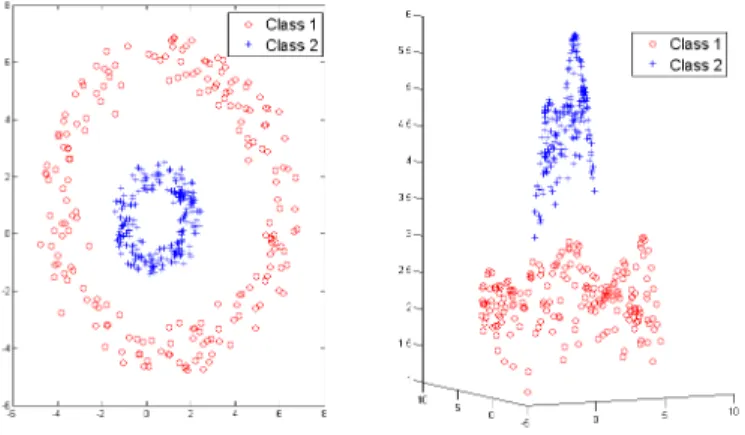 Figure 3.3: Example of Radial Basis Function (RBF) kernel mapping data from non linear separable space to high-dimensional separable space.