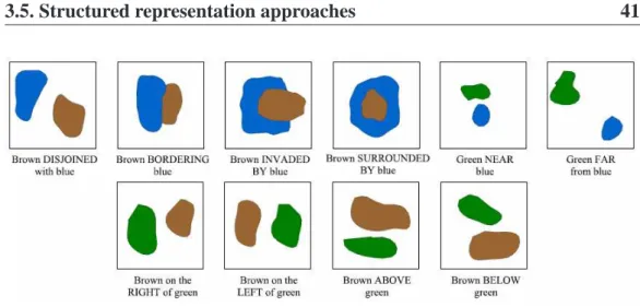 Figure 3.7: Spatial relationships of region pairs: disjoined, bordering, invaded by, surrounded by, near, far, right, left, above and below [Aksoy 2006].