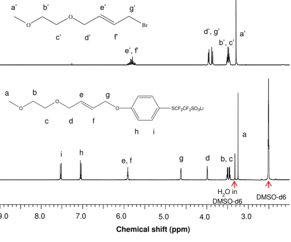 Figure 2.8.  Comparative  1 H-NMR spectra between (a) substrate (monobromo  compound) and (b) product (salt 1)