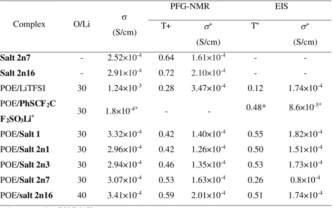 Table  2.12    Transference  number  (T + ),  conductivity  (  )  and  cationic  conductivity  (  T + )  for  salt 1 and salt 2 in POE matrix with two different investigating methods at 110°C 