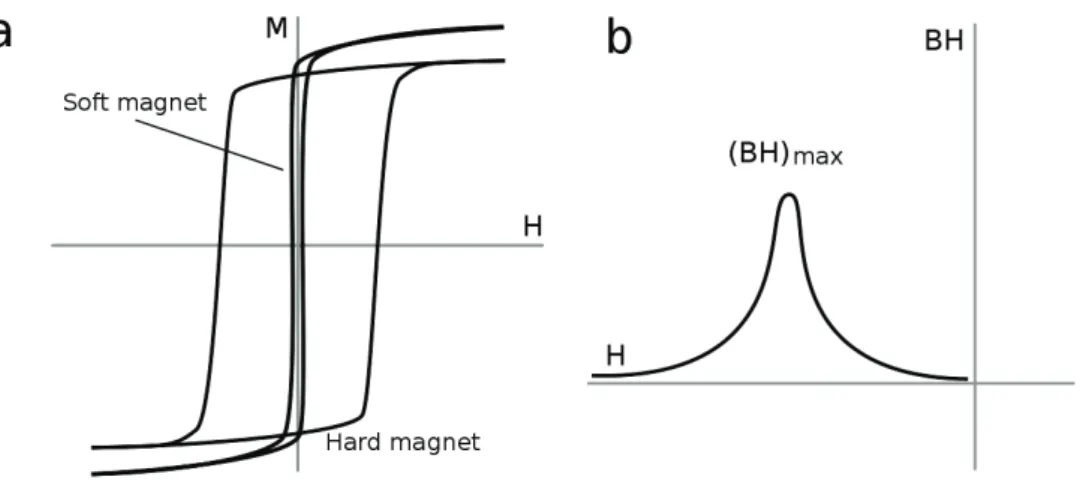 Figure 1.3: (a) Typical hysteresis loops for hard and soft magnets. (b) BH(H) curve showing the highest BH product.