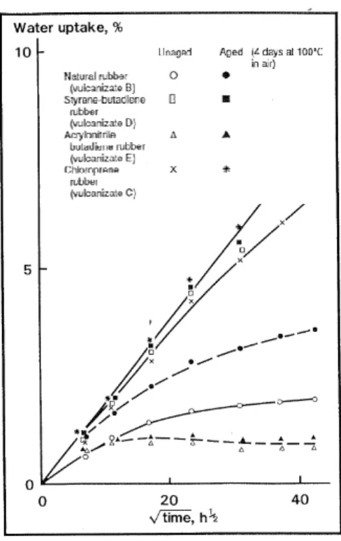 Figure 1.9: Effect of prior oxidation on the water absorption of 1.6mm thick rubbers in salt water (5%NaCl) [14].
