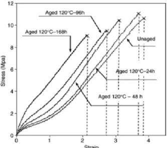 Figure 1.13: Tensile behavior changes during oxidation of stabilized poly- poly-chloroprene at 120°C [54].