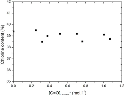 Figure 3.7: Chlorine content versus carbonyl concentration during CR oxida- oxida-tion at 80 ° C.