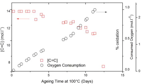 Figure 4.4: Oxygen consumption and double bond consumption during ther- ther-mal oxidation at 100 ° C.
