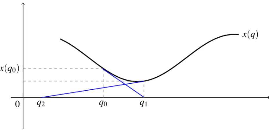 Figure 2.4: Divergence of Newton-Raphson algorithm near singularity