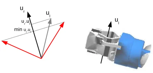 Figure 4.5: Setting a minimum value for u l .u r constrains u l to stay within a maximum angle around u r .