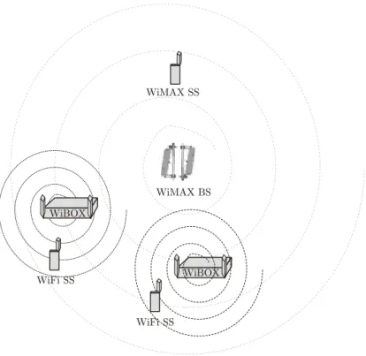 Figure 2.4: System Architecture: WiMAX-WiFi Inter-networking Scenario