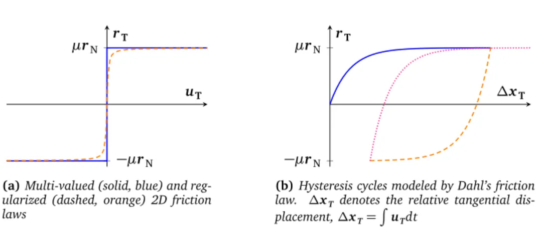 Figure 0.5: Some alternative friction laws: regularized (left) and Dahl’s (right)