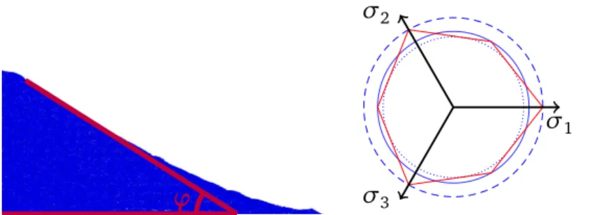 Figure 0.7: Left: visualization of the friction angle ϕ on a 2D granular heap at rest.