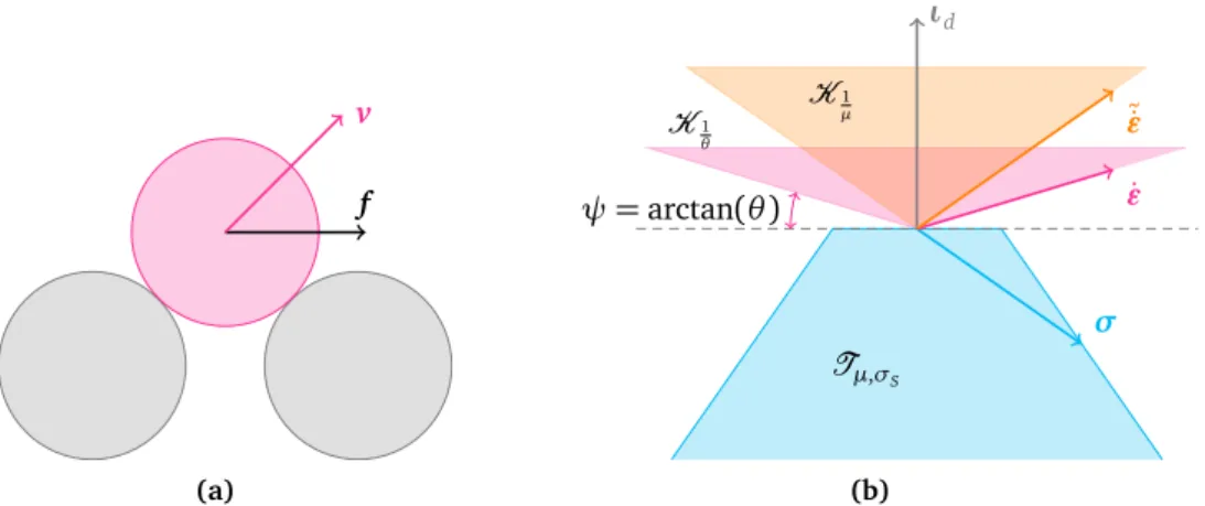 Figure 1.6: (a) Rationale for dilatancy: the application of a shearing force f will make the “trapped” pink particle move upwards as well as horizontally.
