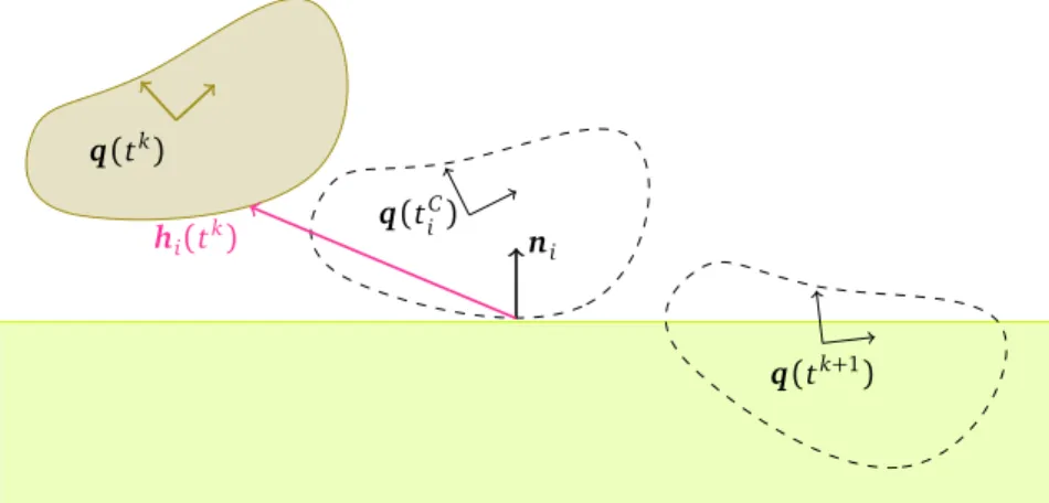 Figure 2.5: Gap function h i for a contact between a body with coordinates q(t) and a fixed obstacle predicted to happen at time t i C ∈ ]t k , t k+1 ].