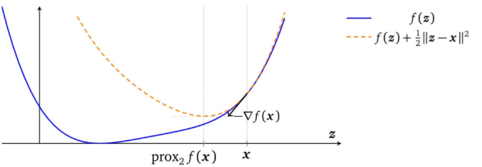 Figure 3.2: Geometrical evaluation of the proximal operator and relationship with a gradient descent step