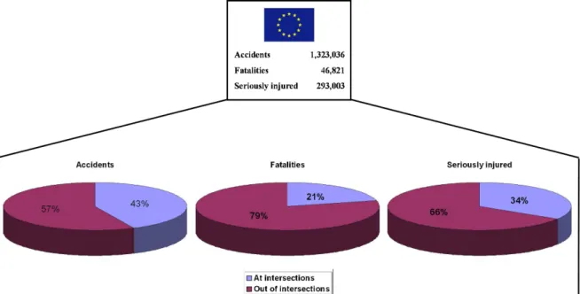 Figure 1.1. Distribution of road accidents at intersections and out of intersections [1].