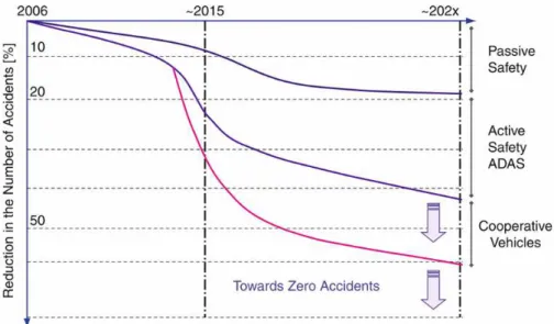 Figure 1.5. Expected reduction in the number of accidents, and associated technologies [4].