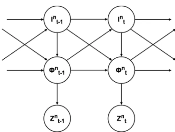 Figure 3.1. Graphical representation of a base MSSM modeling the motion of a vehicle n between time t − 1 and t.