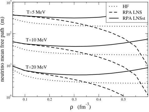 Figure 2.5: Neutrino mean free path in neutron matter for different temperatures T =1, 10 and 20 MeV