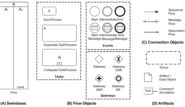 Fig. 2.6: Graphical notation for core set of BPMN elements