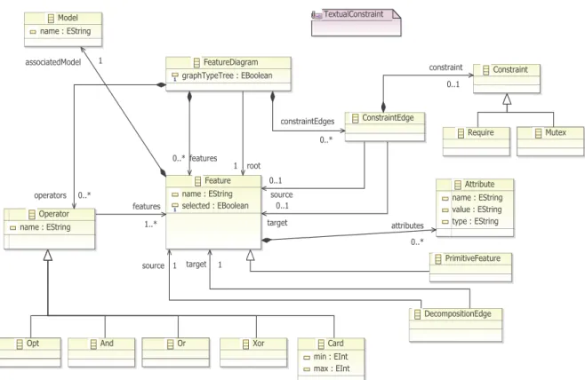 Fig. 3.2: Feature diagram meta-model
