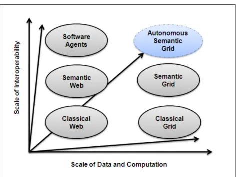 Figure 2.2: Synergy of software agents with Web services and Grid computing  Revised from: Norman Paton (SG, 2005) 
