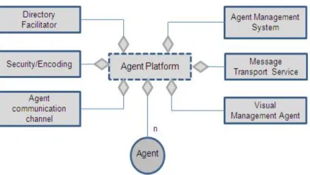 Figure 3.2: Components of FIPA compliant Agent Framework  3.4.1. Agent Management System (AMS)   