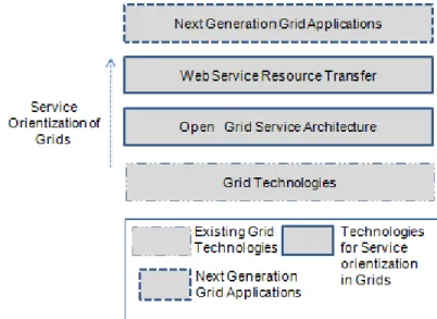 Figure 3.4: Stack view for service oriented Grids 