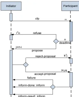 Figure 3.6: Negotiation Process specified by FIPA 