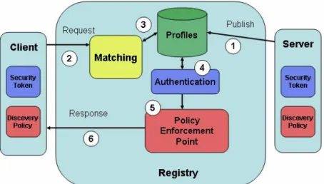 Figure 5: Architecture pour la découverte de services sécurisée basée sur les répertoires centralisés