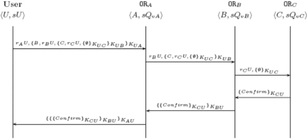 Figure 8: Routage anonyme basé sur le chiffrement co-centrique