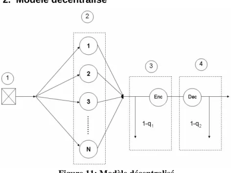 Figure 11: Modèle décentralisé